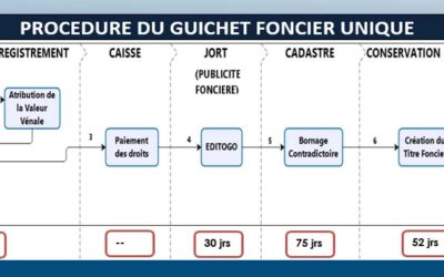 Comment obtenir le titre foncier pour son terrain